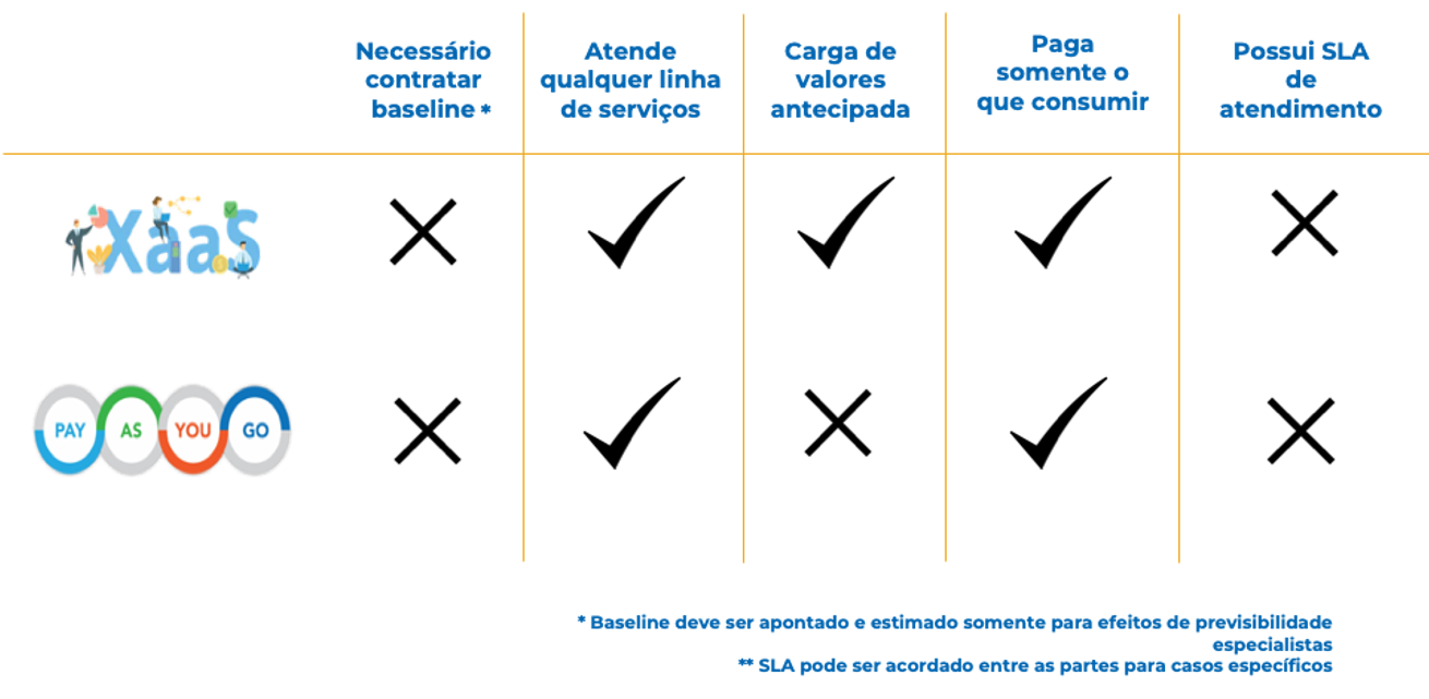 Comparativo XaaS e Pay as you go para SAP