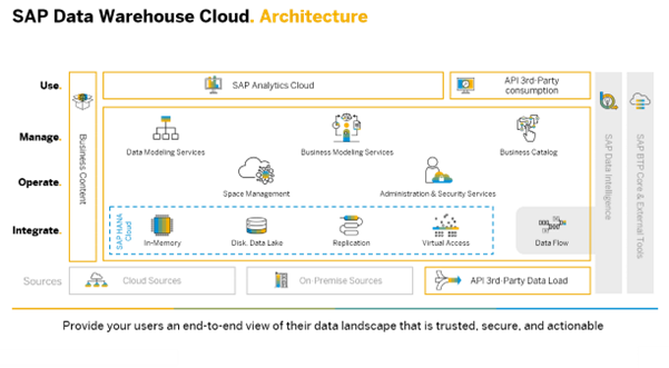 Image of data warehouse cloud