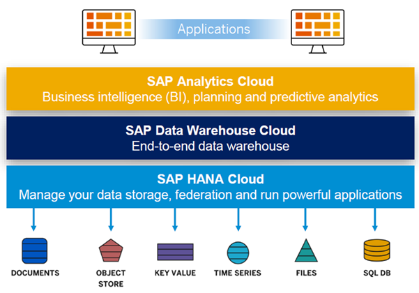 Image of data warehouse cloud and analytics
