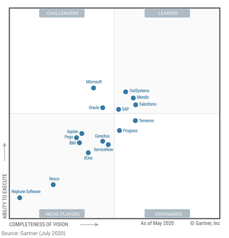 Gartner - quadrante mágico SCP