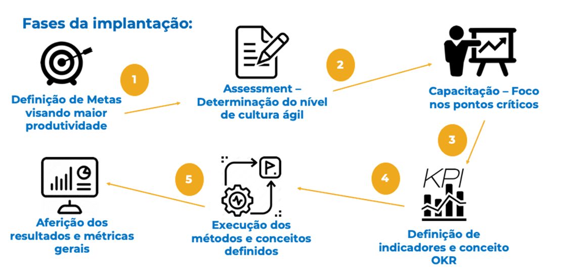 Implantação dos métodos ágeis