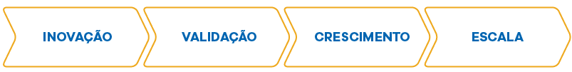 Inovação - Validação - Crescimento - Escala