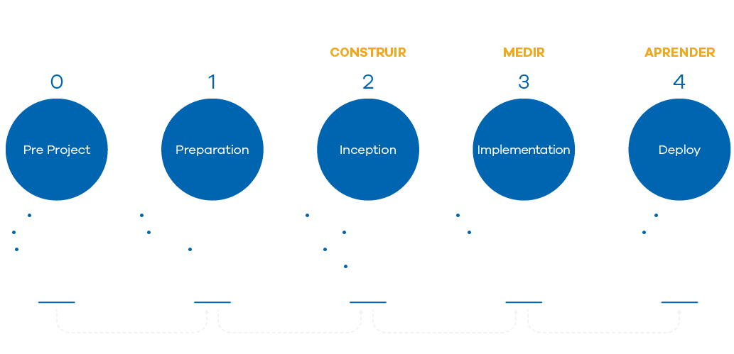 Pre Project - Preparation - Inception - Implementation - Deploy