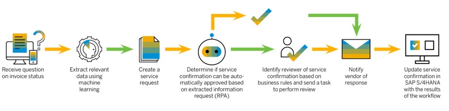 A startup que descomplica o SAP