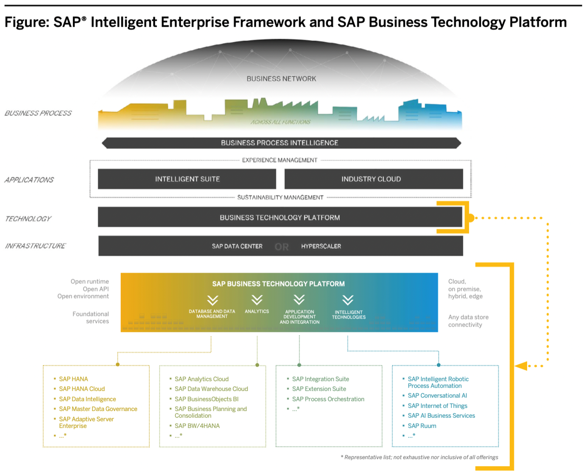 SAP Business Technology Platform