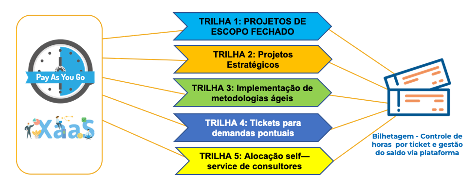 Bilhetagem dos modelos XaaS e Pay as you go para SAP