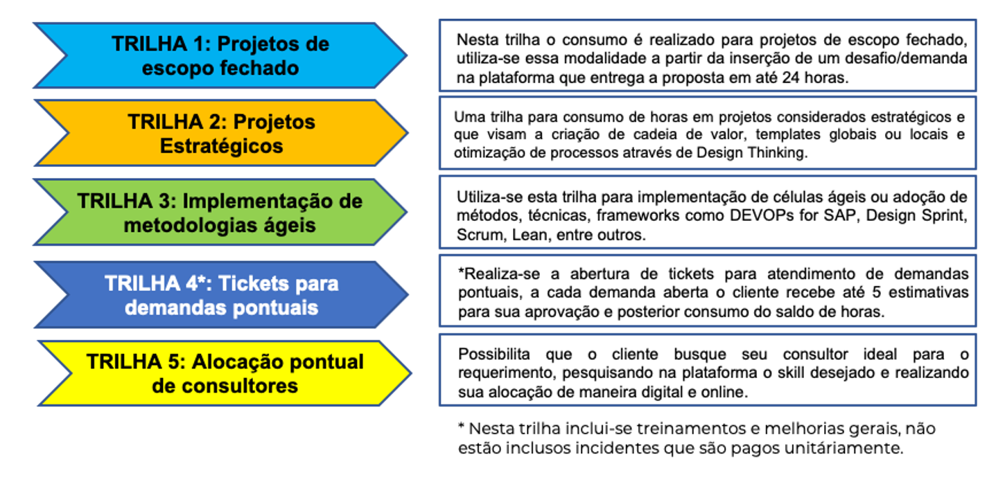 Trilhas dos modelos XaaS e Pay as you go para SAP