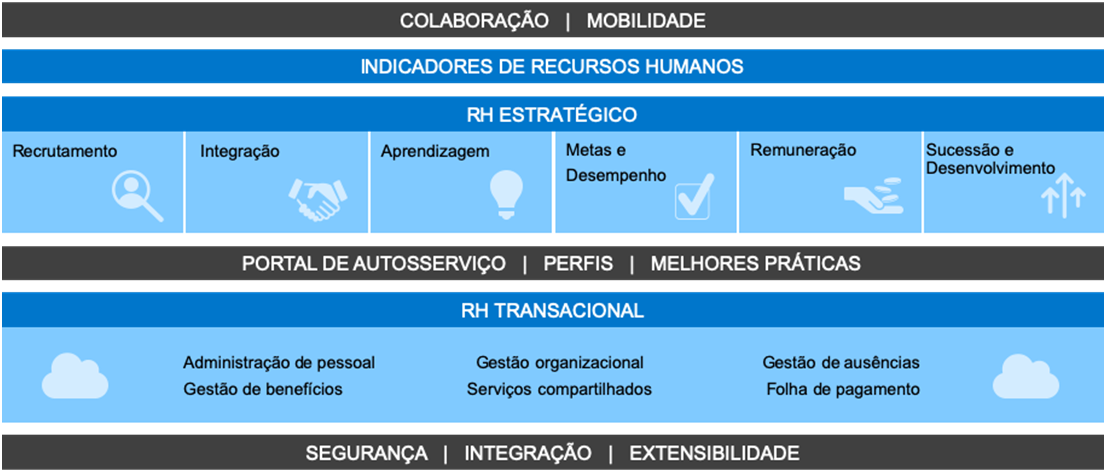 Human resources indicators