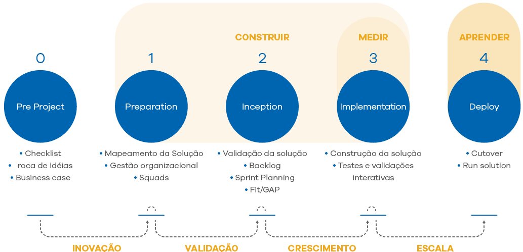 Pre Project - Preparation - Inception - Implementation - Deploy