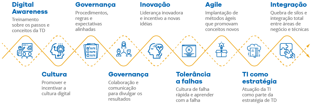 Diagram of Digital Transformation Assessment